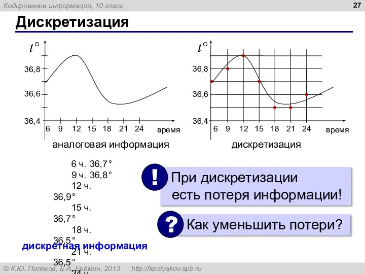 Дискретизация 6 ч. 36,7° 9 ч. 36,8° 12 ч. 36,9° 15