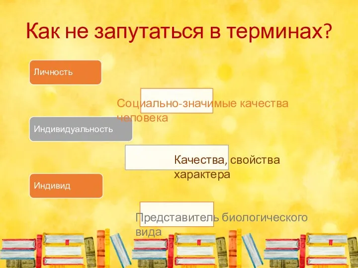 Как не запутаться в терминах? Личность Индивидуальность Индивид Социально-значимые качества человека