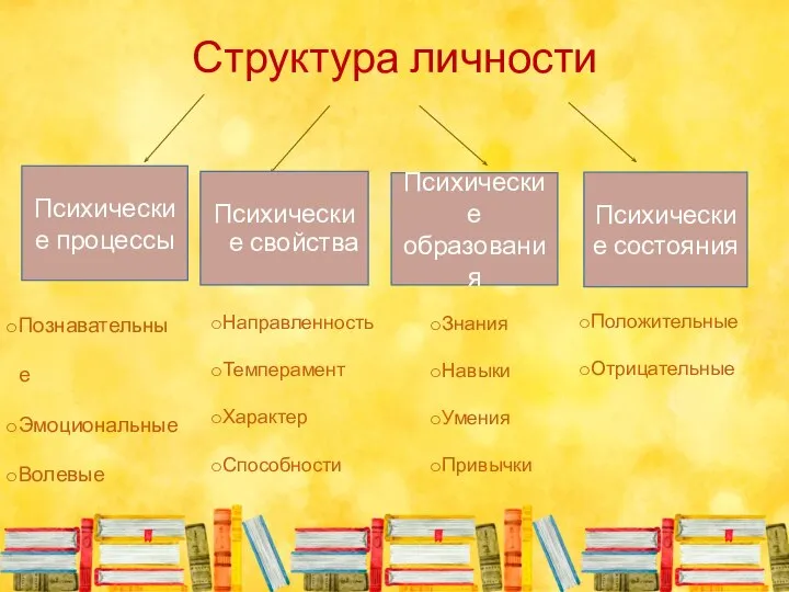 Структура личности Психические процессы Психические свойства Психические образования Психические состояния Познавательные