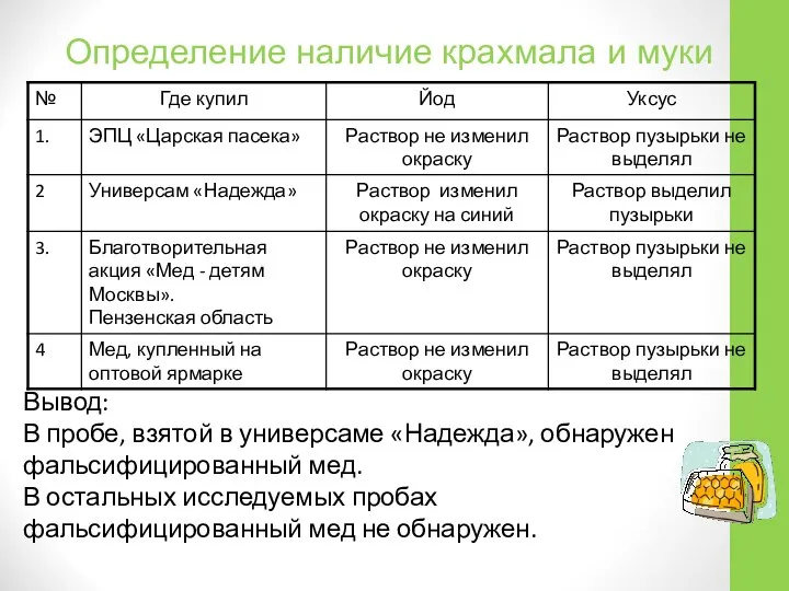 Определение наличие крахмала и муки Вывод: В пробе, взятой в универсаме