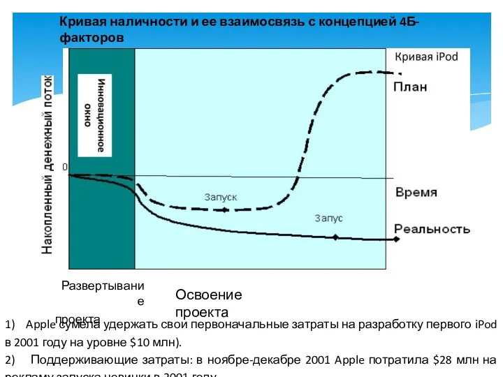 Кривая наличности и ее взаимосвязь с концепцией 4Б-факторов Развертывание проекта Освоение