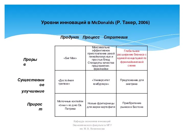 Уровни инноваций в McDonalds (Р. Такер, 2006) Продукт Процесс Стратегия Прорыв