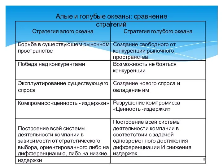 Алые и голубые океаны: сравнение стратегий