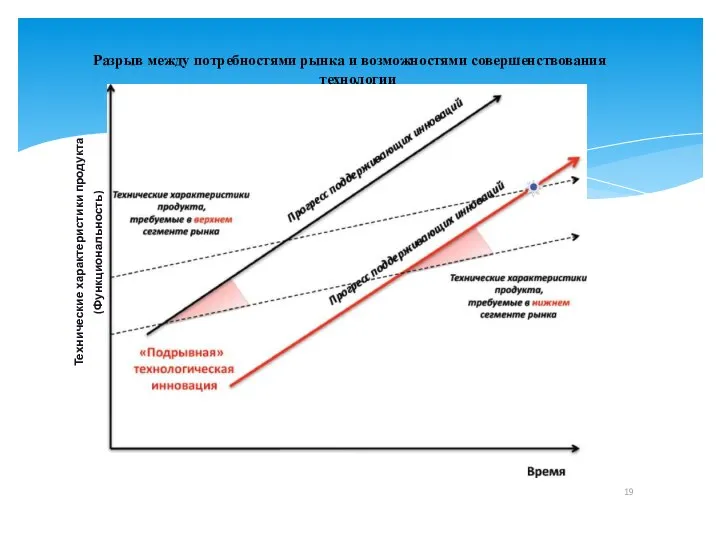 Технические характеристики продукта (Функциональность) Разрыв между потребностями рынка и возможностями совершенствования технологии 19