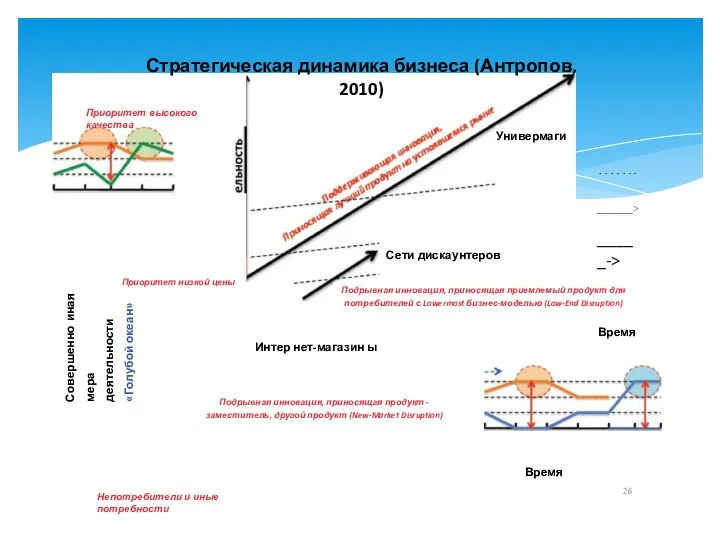 Совершенно иная мера деятельности «Голубой океан» Стратегическая динамика бизнеса (Антропов, 2010)