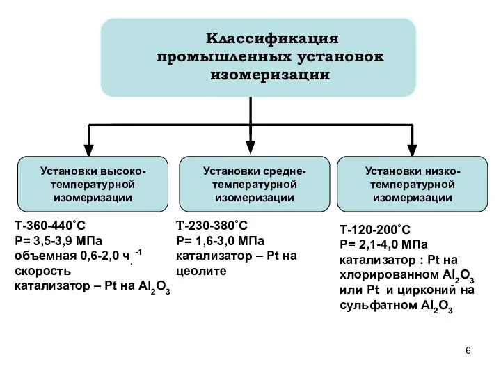 Классификация промышленных установок изомеризации Установки высоко- температурной изомеризации Установки средне- температурной