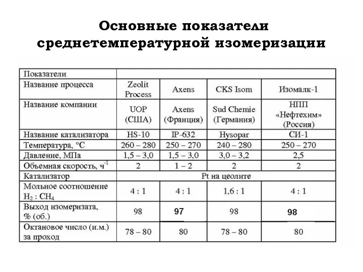 Основные показатели среднетемпературной изомеризации