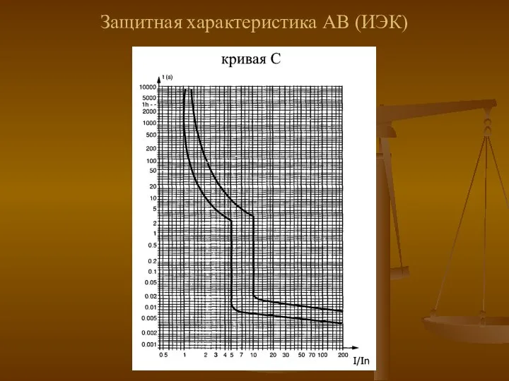 Защитная характеристика АВ (ИЭК)