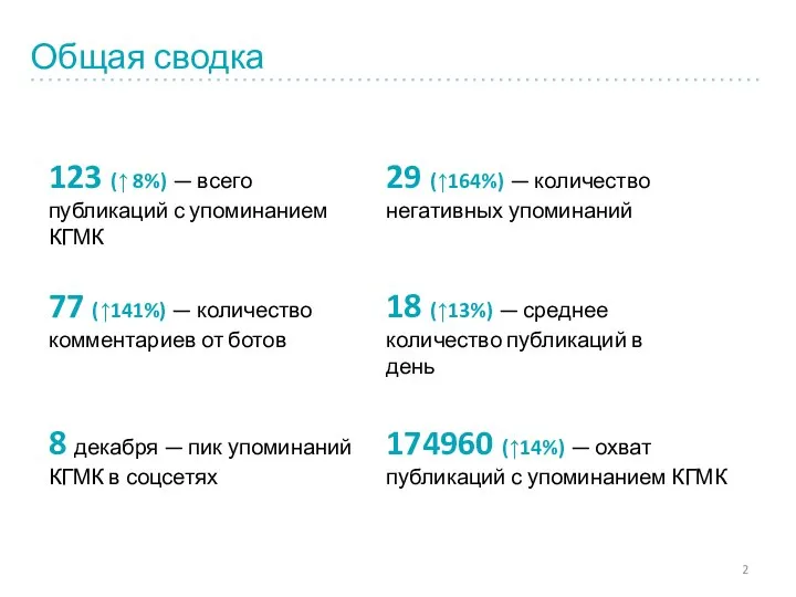 Общая сводка 174960 (↑14%) — охват публикаций с упоминанием КГМК 18