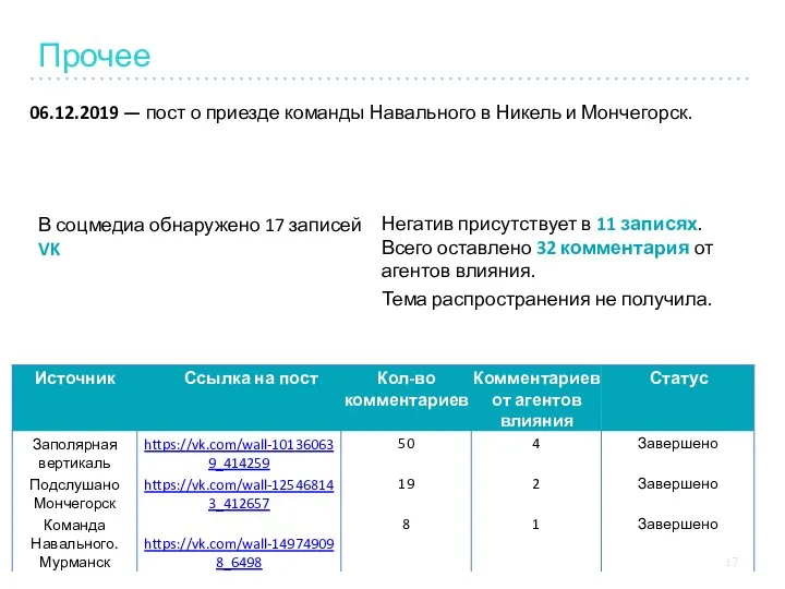 Прочее 06.12.2019 — пост о приезде команды Навального в Никель и