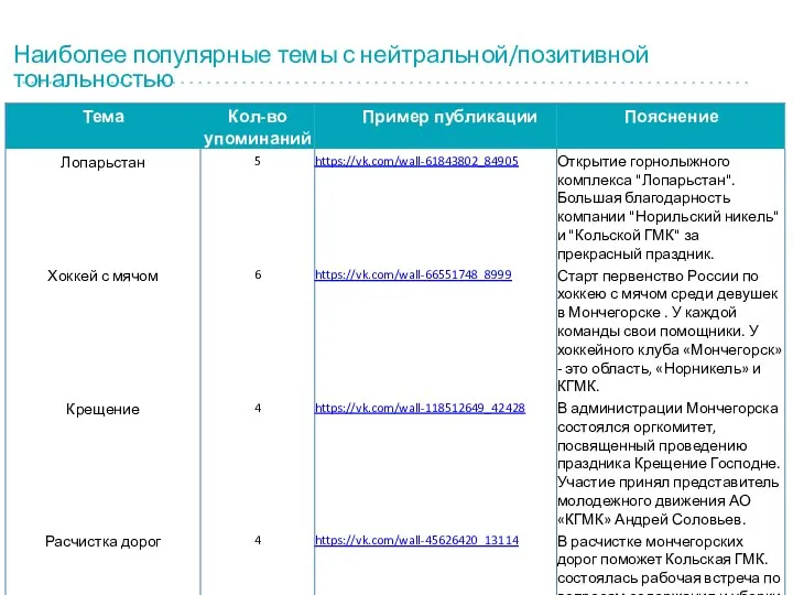 Наиболее популярные темы с нейтральной/позитивной тональностью