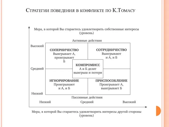 Стратегии поведения в конфликте по К.Томасу