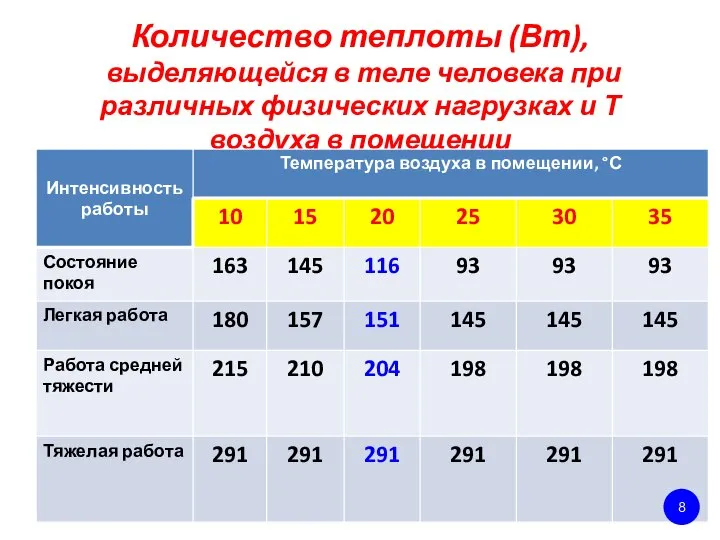 Количество теплоты (Вт), выделяющейся в теле человека при различных физических нагрузках