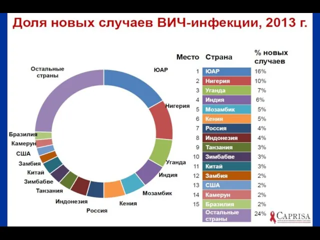 Доля новых случаев ВИЧ-инфекции, 2013 г.