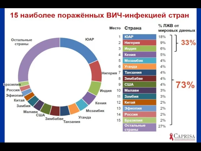 15 наиболее поражённых ВИЧ-инфекцией стран 73% 33%