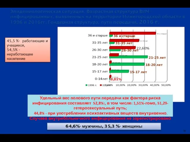 Удельный вес полового пути передачи как фактора риска инфицирования составляет 52,8%:,