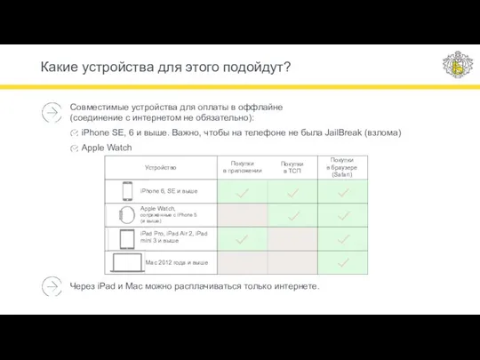 Какие устройства для этого подойдут? Совместимые устройства для оплаты в оффлайне