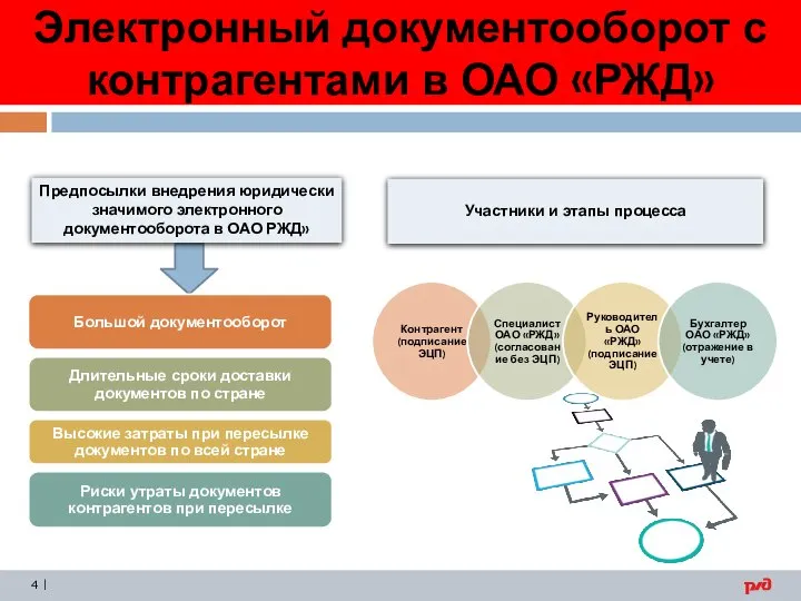 Предпосылки внедрения юридически значимого электронного документооборота в ОАО РЖД» Участники и