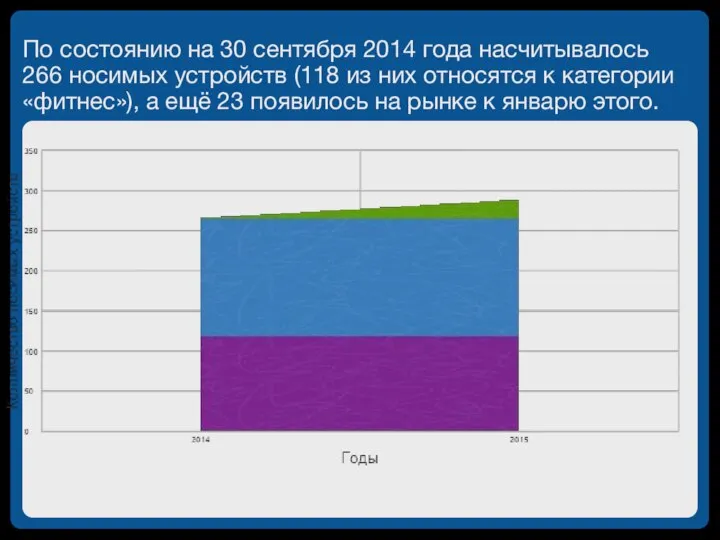 По состоянию на 30 сентября 2014 года насчитывалось 266 носимых устройств