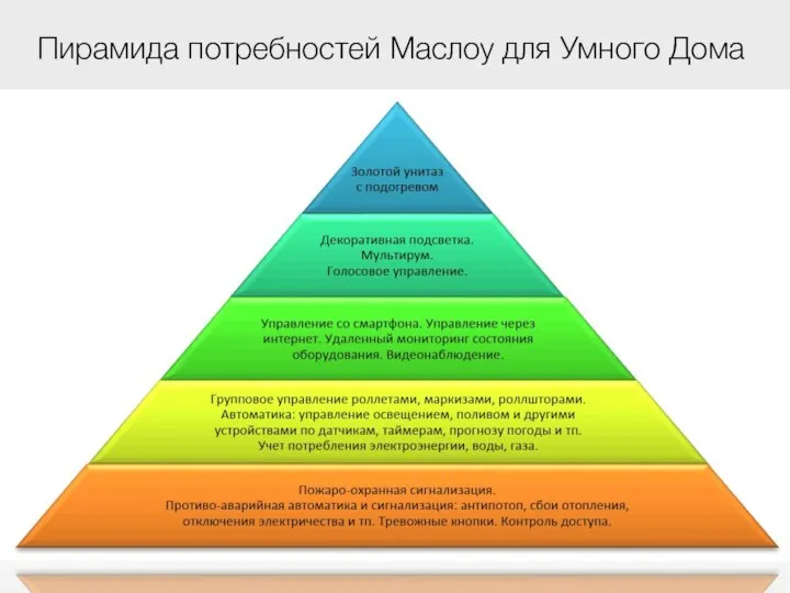 Пирамида потребностей Маслоу для Умного Дома