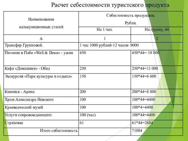 Расчет себестоимости туристского продукта