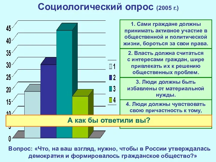 Социологический опрос (2005 г.) Вопрос: «Что, на ваш взгляд, нужно, чтобы