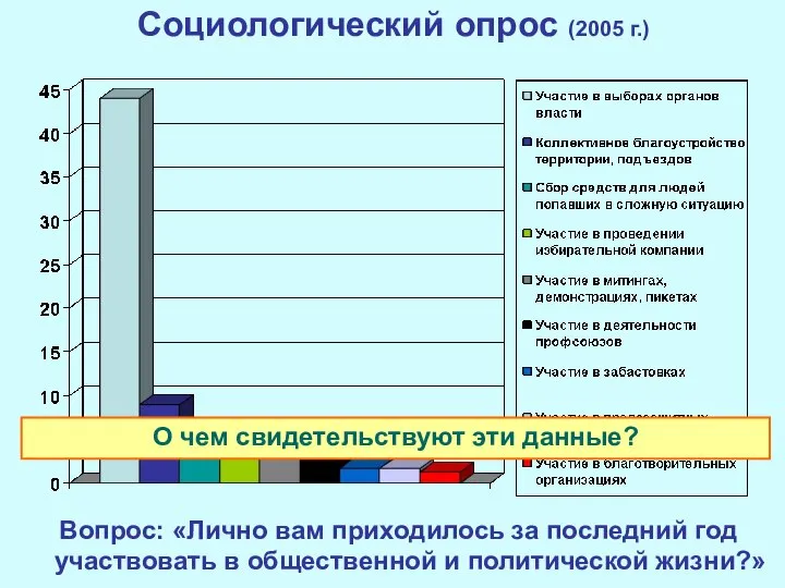 Социологический опрос (2005 г.) Вопрос: «Лично вам приходилось за последний год