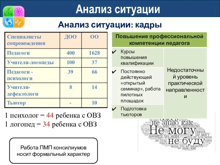 Анализ ситуации Анализ ситуации: кадры Работа ПМП консилиумов носит формальный характер