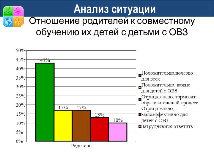 Анализ ситуации Отношение родителей к совместному обучению их детей с детьми с ОВЗ