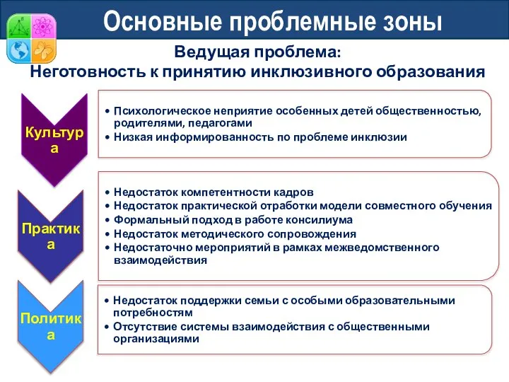 Основные проблемные зоны Ведущая проблема: Неготовность к принятию инклюзивного образования