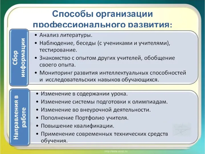 Способы организации профессионального развития: