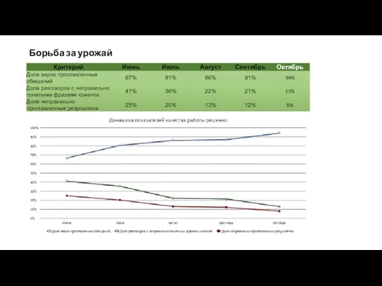 Борьба за урожай