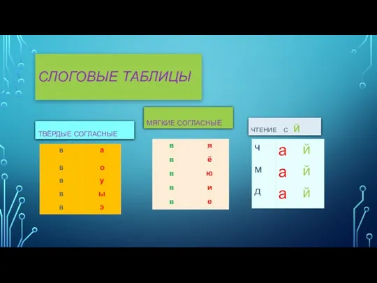 СЛОГОВЫЕ ТАБЛИЦЫ ТВЁРДЫЕ СОГЛАСНЫЕ МЯГКИЕ СОГЛАСНЫЕ ЧТЕНИЕ С Й