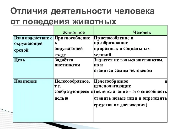 Отличия деятельности человека от поведения животных