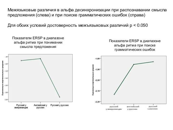 Межязыковые различия в альфа десинхронизации при распознавании смысла предложения (слева) и