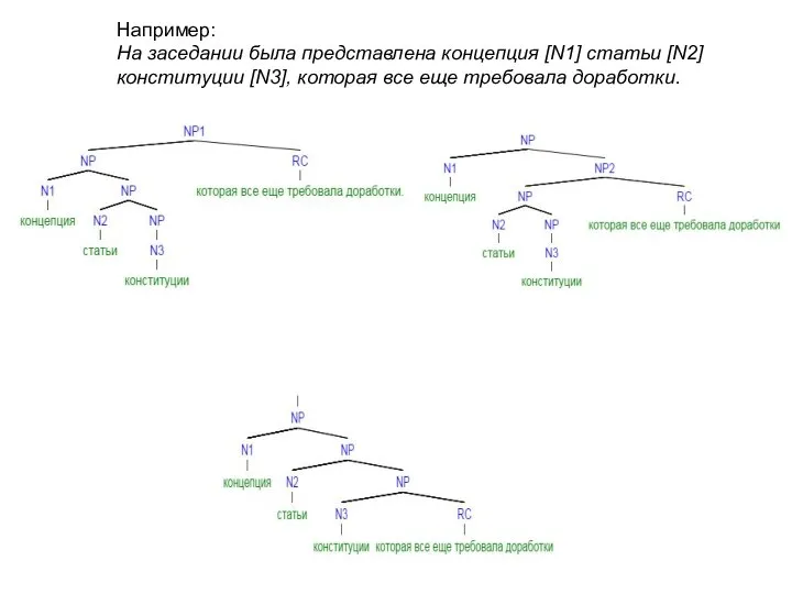 Например: На заседании была представлена концепция [N1] статьи [N2] конституции [N3], которая все еще требовала доработки.