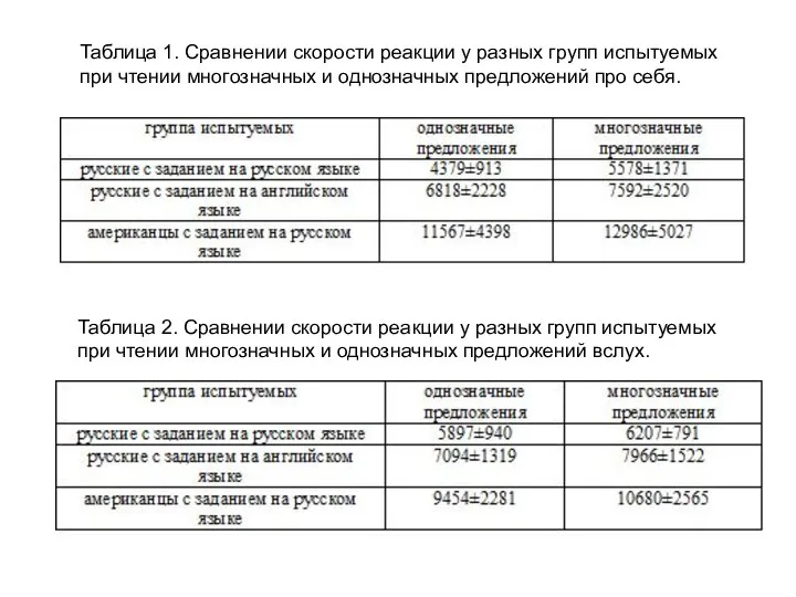 Таблица 1. Сравнении скорости реакции у разных групп испытуемых при чтении