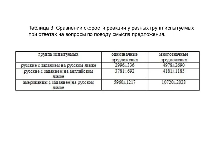 Таблица 3. Сравнении скорости реакции у разных групп испытуемых при ответах