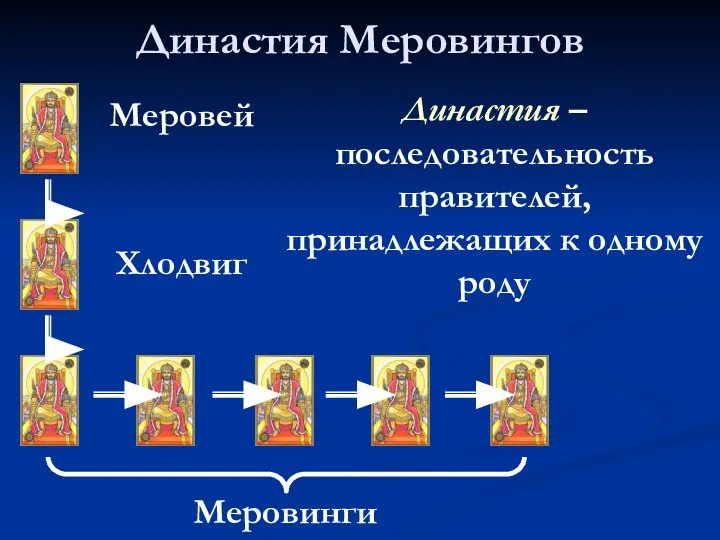 Династия Меровингов Меровинги Меровей Хлодвиг Династия – последовательность правителей, принадлежащих к одному роду