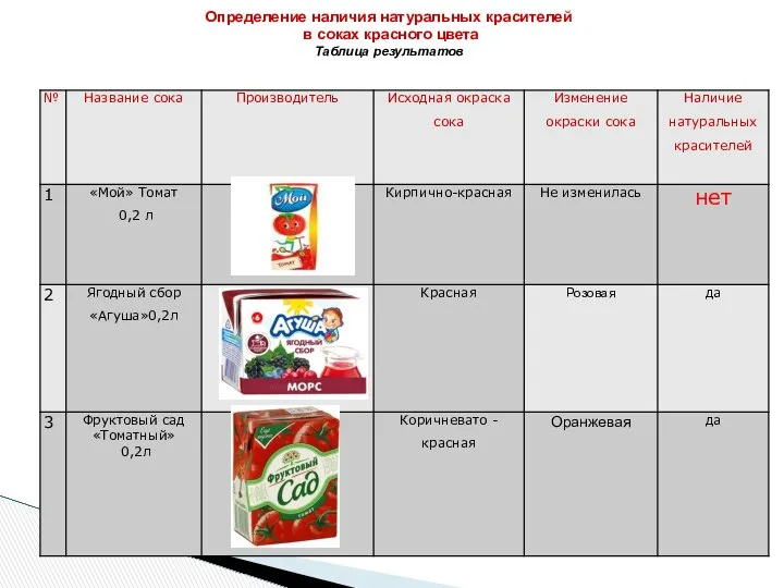 Определение наличия натуральных красителей в соках красного цвета Таблица результатов