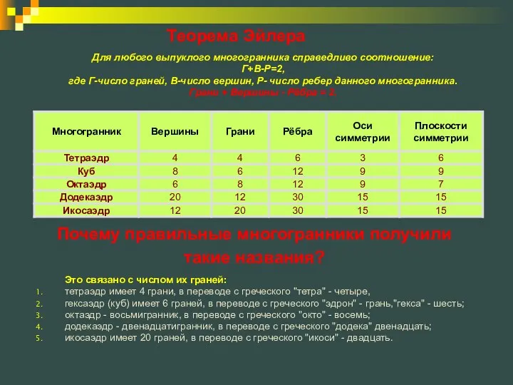 Для любого выпуклого многогранника справедливо соотношение: Г+В-Р=2, где Г-число граней, В-число