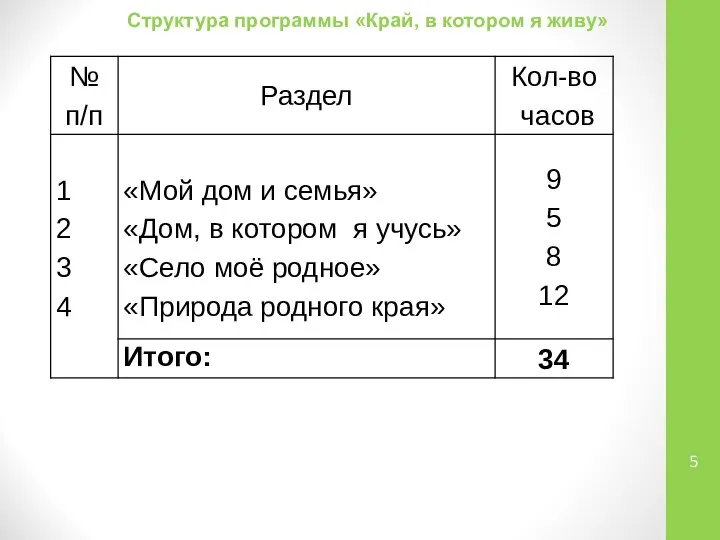 Структура программы «Край, в котором я живу»