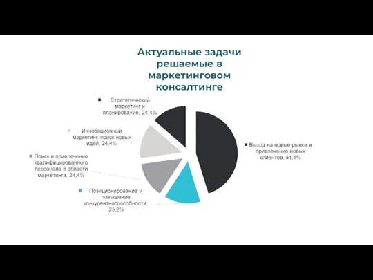 Актуальные задачи решаемые в маркетинговом консалтинге