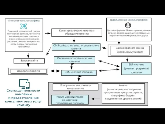 Схема деятельности компании и предоставления консалтинговых услуг клиенту