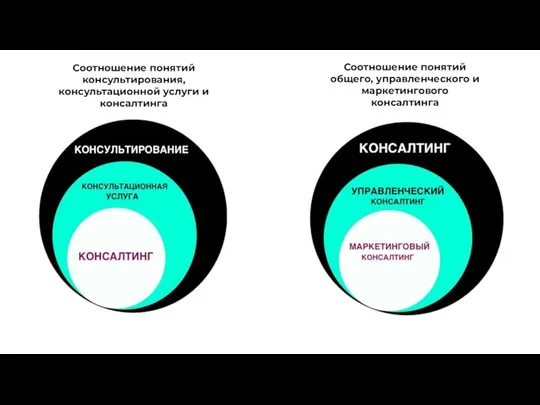 Соотношение понятий консультирования, консультационной услуги и консалтинга Соотношение понятий общего, управленческого и маркетингового консалтинга