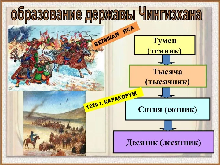 образование державы Чингизхана Тумен (темник) Тысяча (тысячник) Сотня (сотник) Десяток (десятник) ВЕЛИКАЯ ЯСА 1220 г. КАРАКОРУМ