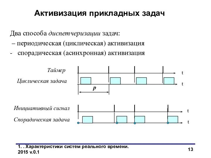 1. . Характеристики систем реального времени. 2015 v.0.1 Активизация прикладных задач