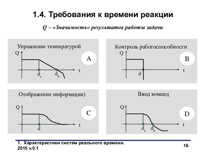 1. Характеристики систем реального времени. 2015 v.0.1 1.4. Требования к времени