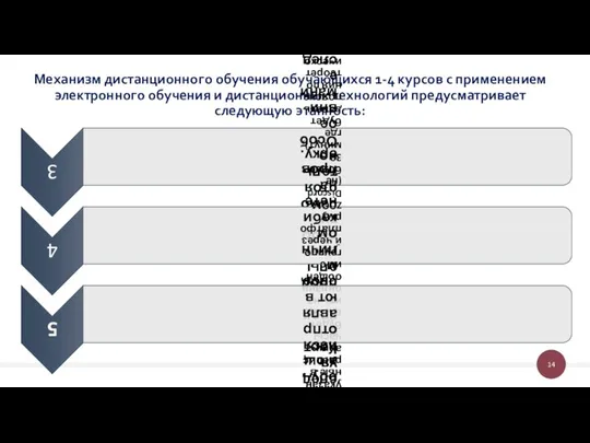 Механизм дистанционного обучения обучающихся 1-4 курсов с применением электронного обучения и дистанционных технологий предусматривает следующую этапность: