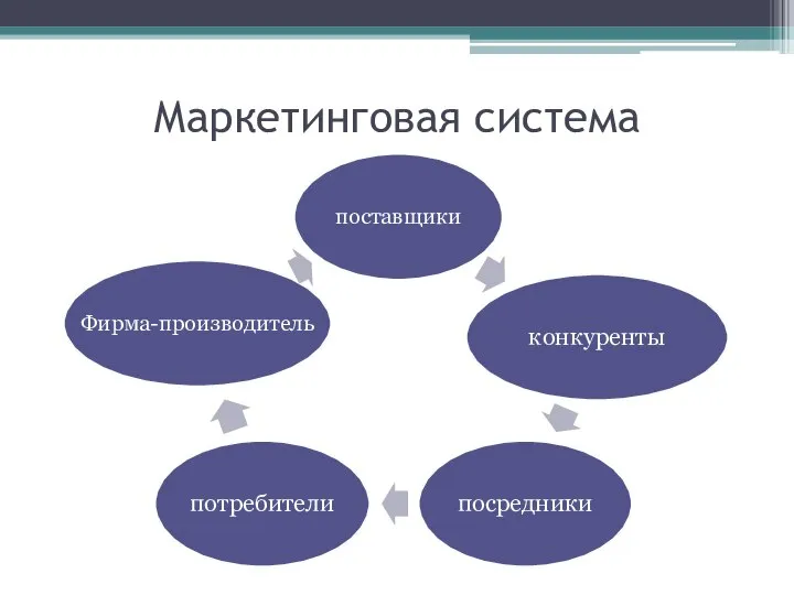 Маркетинговая система